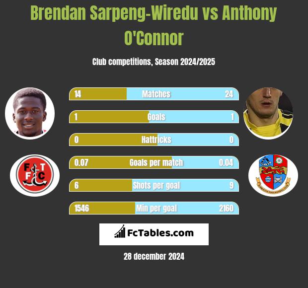 Brendan Sarpeng-Wiredu vs Anthony O'Connor h2h player stats