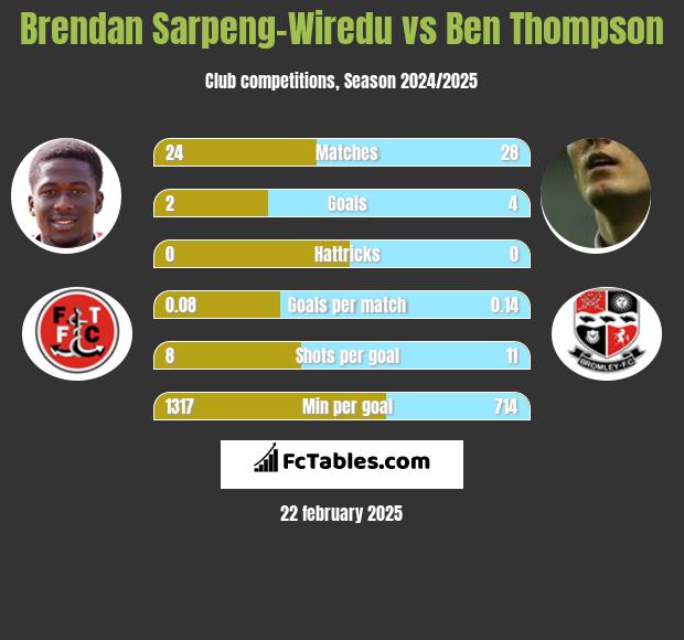 Brendan Sarpeng-Wiredu vs Ben Thompson h2h player stats