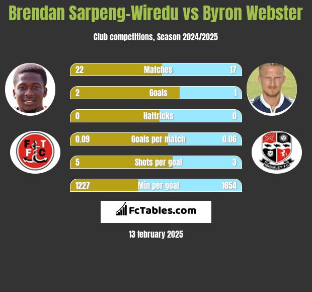 Brendan Sarpeng-Wiredu vs Byron Webster h2h player stats