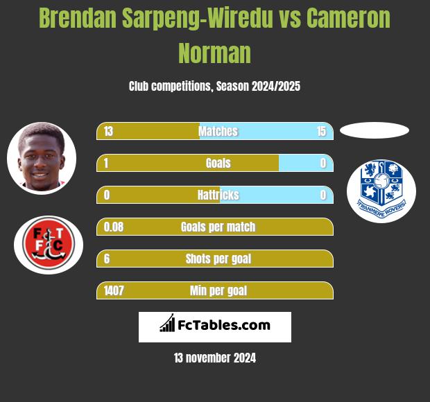 Brendan Sarpeng-Wiredu vs Cameron Norman h2h player stats