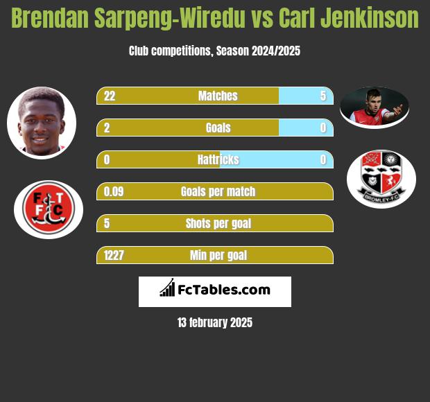 Brendan Sarpeng-Wiredu vs Carl Jenkinson h2h player stats