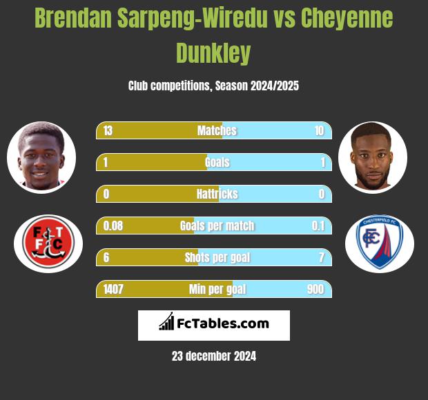 Brendan Sarpeng-Wiredu vs Cheyenne Dunkley h2h player stats