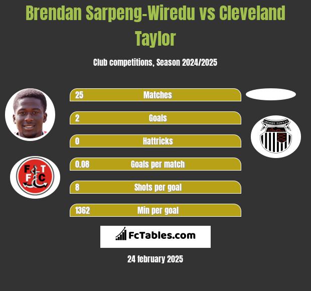 Brendan Sarpeng-Wiredu vs Cleveland Taylor h2h player stats