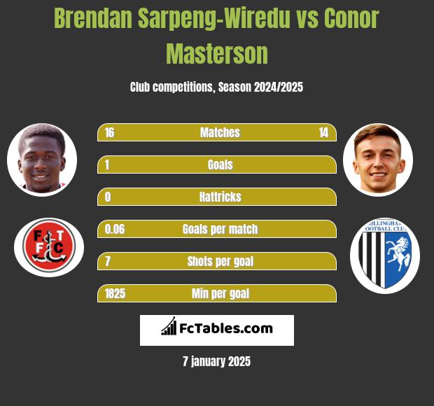 Brendan Sarpeng-Wiredu vs Conor Masterson h2h player stats