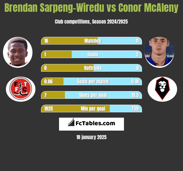 Brendan Sarpeng-Wiredu vs Conor McAleny h2h player stats