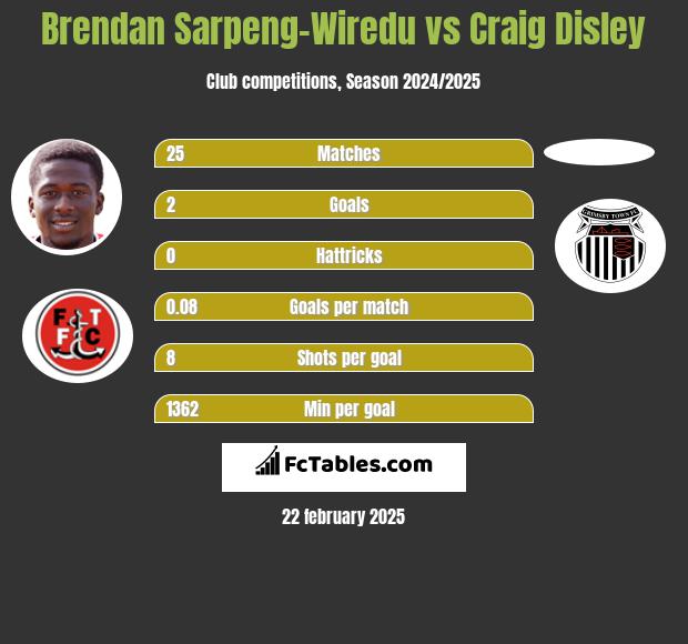 Brendan Sarpeng-Wiredu vs Craig Disley h2h player stats