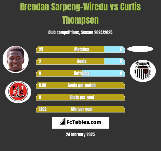 Brendan Sarpeng-Wiredu vs Curtis Thompson h2h player stats