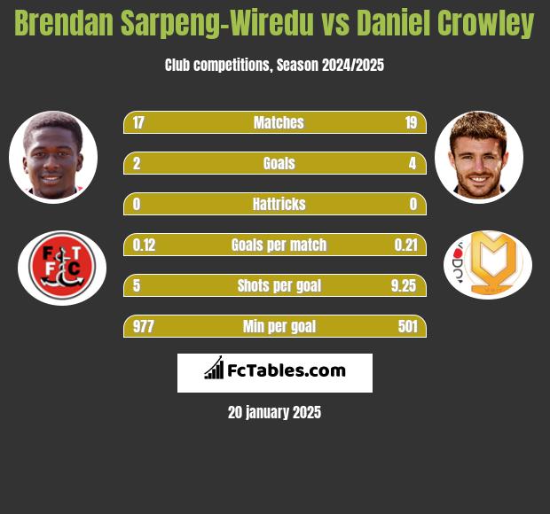 Brendan Sarpeng-Wiredu vs Daniel Crowley h2h player stats