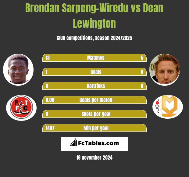 Brendan Sarpeng-Wiredu vs Dean Lewington h2h player stats