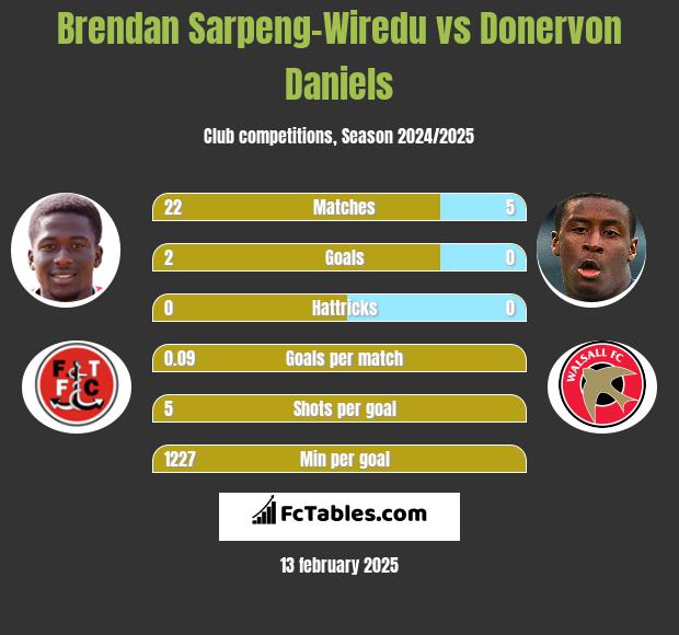 Brendan Sarpeng-Wiredu vs Donervon Daniels h2h player stats