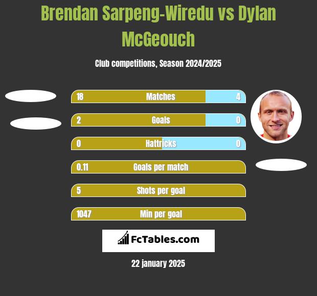 Brendan Sarpeng-Wiredu vs Dylan McGeouch h2h player stats