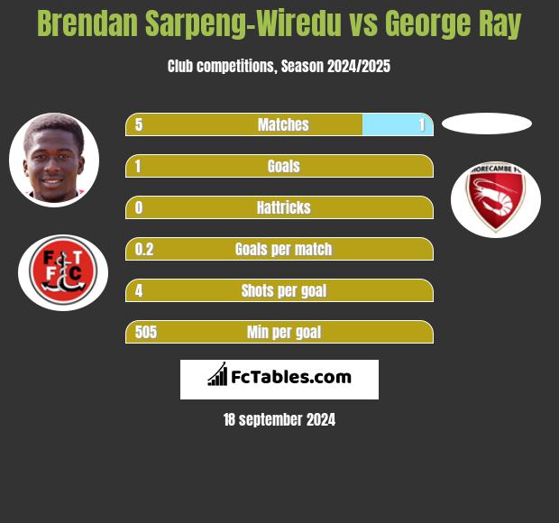 Brendan Sarpeng-Wiredu vs George Ray h2h player stats