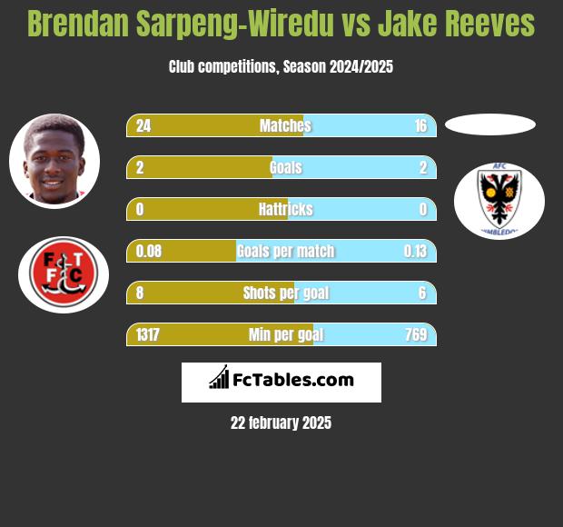 Brendan Sarpeng-Wiredu vs Jake Reeves h2h player stats