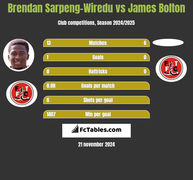 Brendan Sarpeng-Wiredu vs James Bolton h2h player stats