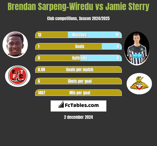 Brendan Sarpeng-Wiredu vs Jamie Sterry h2h player stats