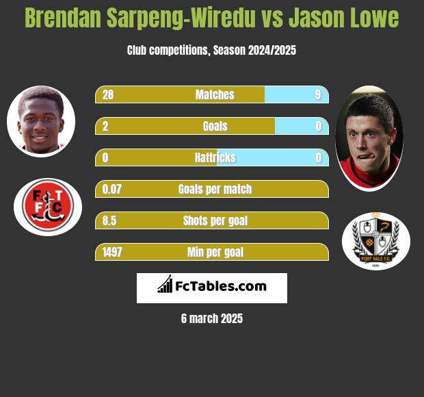 Brendan Sarpeng-Wiredu vs Jason Lowe h2h player stats