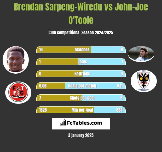 Brendan Sarpeng-Wiredu vs John-Joe O'Toole h2h player stats