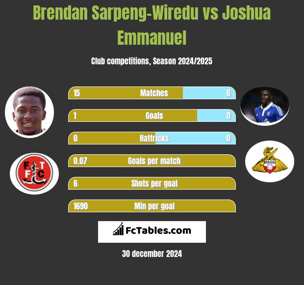 Brendan Sarpeng-Wiredu vs Joshua Emmanuel h2h player stats