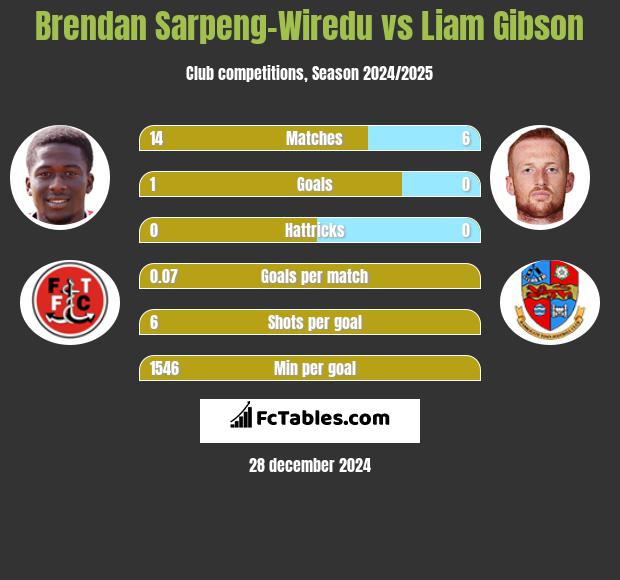 Brendan Sarpeng-Wiredu vs Liam Gibson h2h player stats