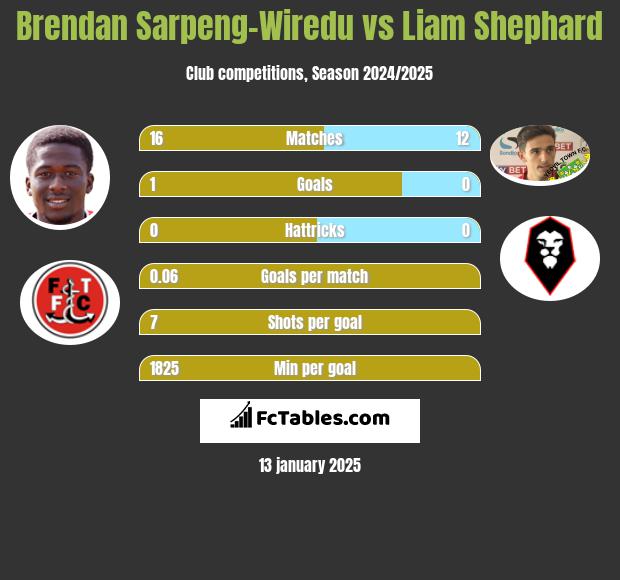 Brendan Sarpeng-Wiredu vs Liam Shephard h2h player stats