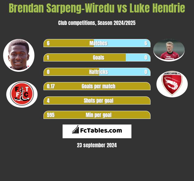 Brendan Sarpeng-Wiredu vs Luke Hendrie h2h player stats