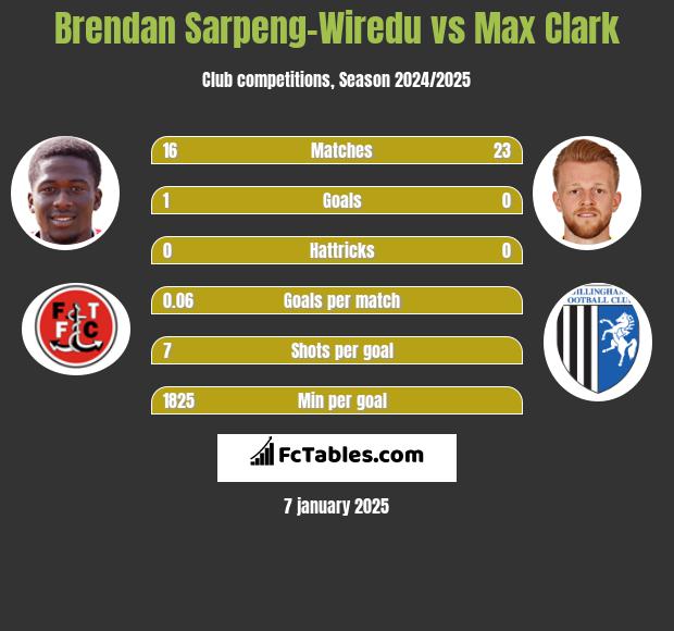 Brendan Sarpeng-Wiredu vs Max Clark h2h player stats