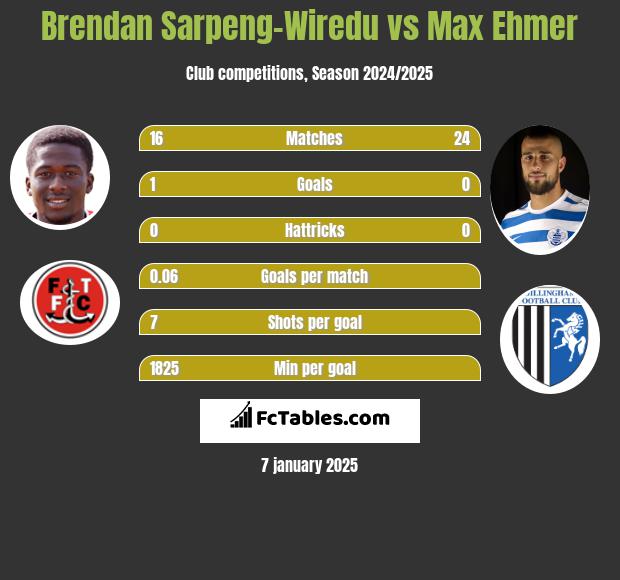 Brendan Sarpeng-Wiredu vs Max Ehmer h2h player stats