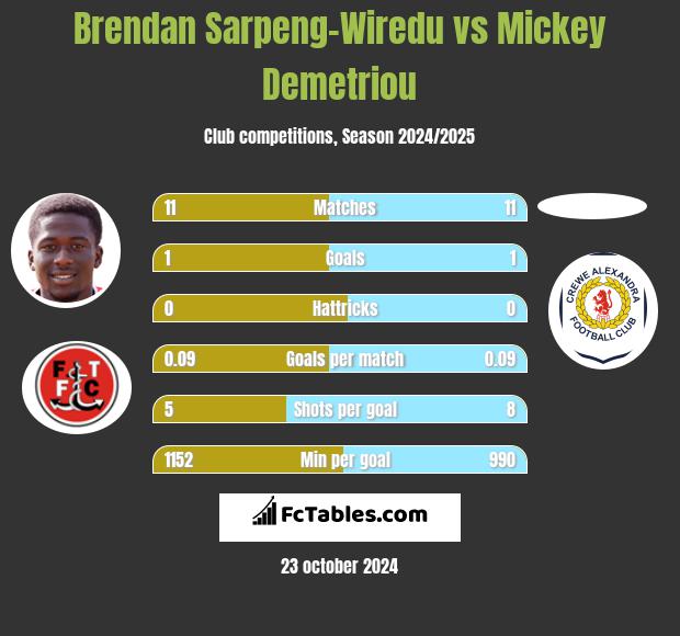 Brendan Sarpeng-Wiredu vs Mickey Demetriou h2h player stats