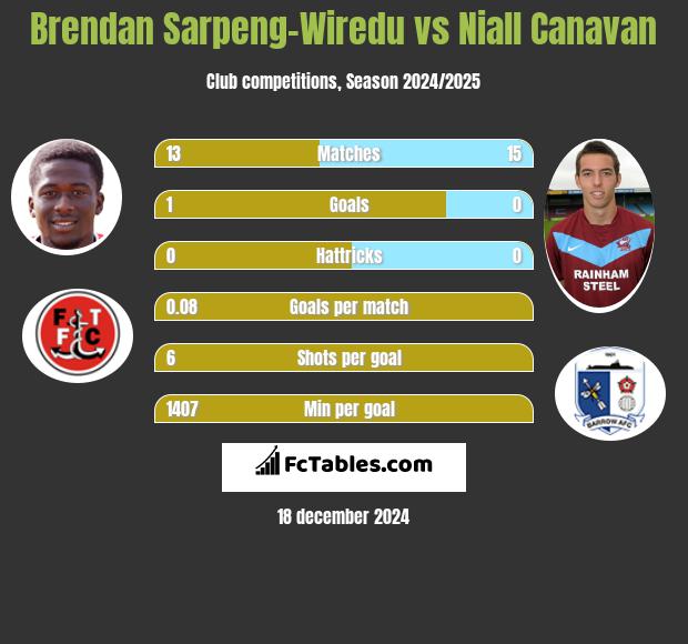 Brendan Sarpeng-Wiredu vs Niall Canavan h2h player stats