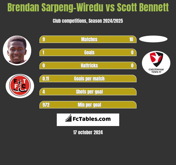 Brendan Sarpeng-Wiredu vs Scott Bennett h2h player stats