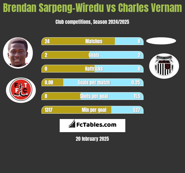 Brendan Sarpeng-Wiredu vs Charles Vernam h2h player stats