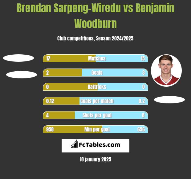 Brendan Sarpeng-Wiredu vs Benjamin Woodburn h2h player stats