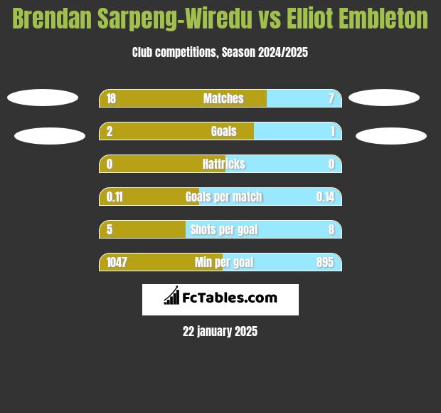 Brendan Sarpeng-Wiredu vs Elliot Embleton h2h player stats