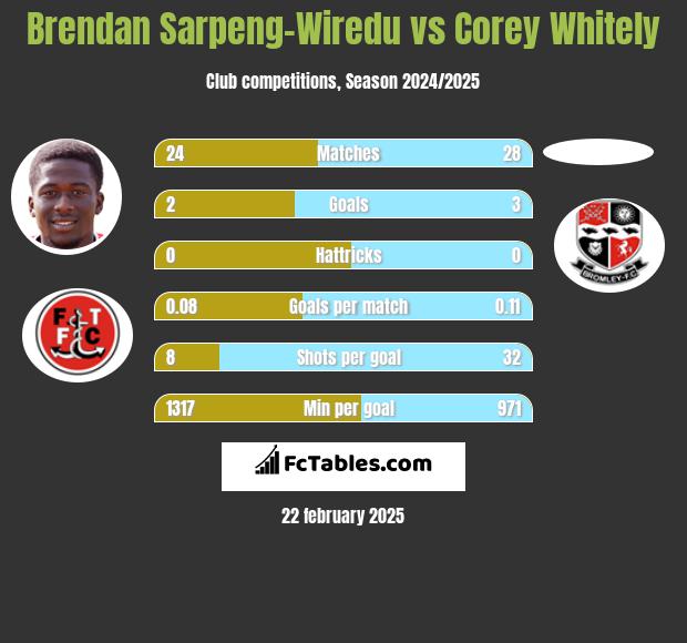 Brendan Sarpeng-Wiredu vs Corey Whitely h2h player stats