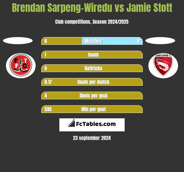 Brendan Sarpeng-Wiredu vs Jamie Stott h2h player stats