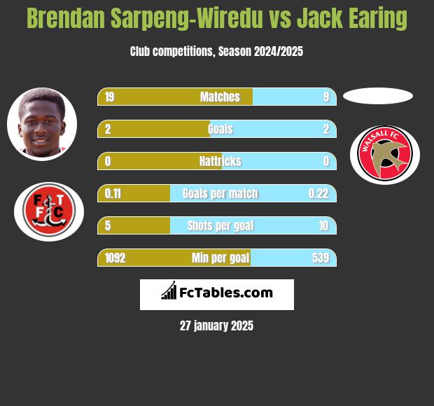 Brendan Sarpeng-Wiredu vs Jack Earing h2h player stats