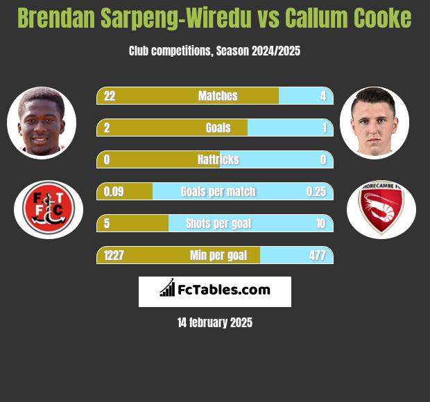 Brendan Sarpeng-Wiredu vs Callum Cooke h2h player stats