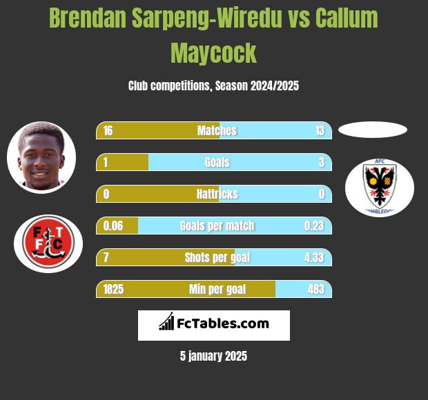 Brendan Sarpeng-Wiredu vs Callum Maycock h2h player stats