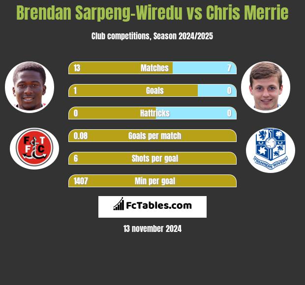 Brendan Sarpeng-Wiredu vs Chris Merrie h2h player stats