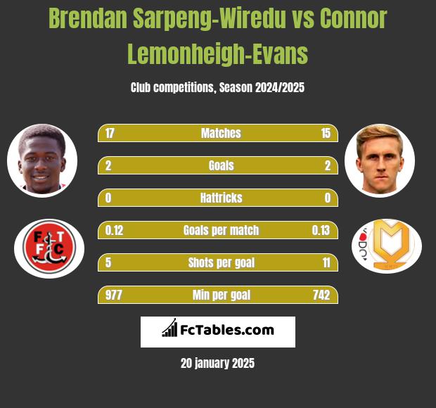 Brendan Sarpeng-Wiredu vs Connor Lemonheigh-Evans h2h player stats