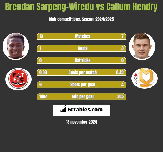 Brendan Sarpeng-Wiredu vs Callum Hendry h2h player stats