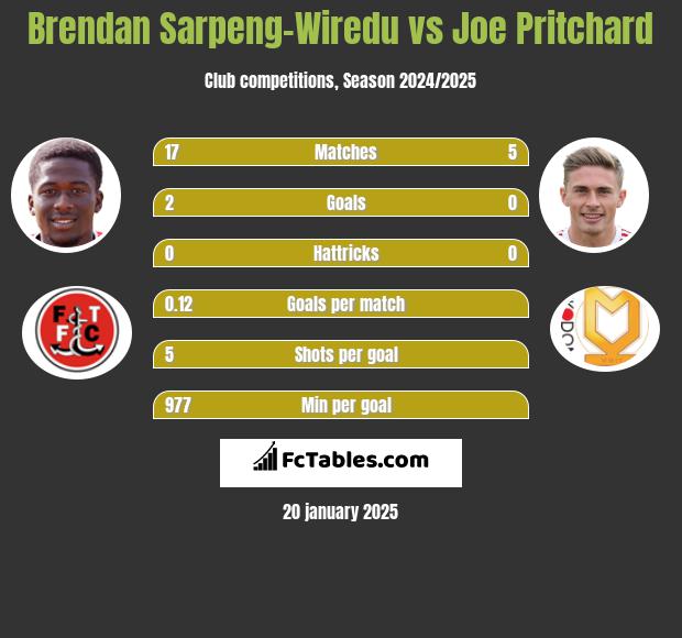 Brendan Sarpeng-Wiredu vs Joe Pritchard h2h player stats