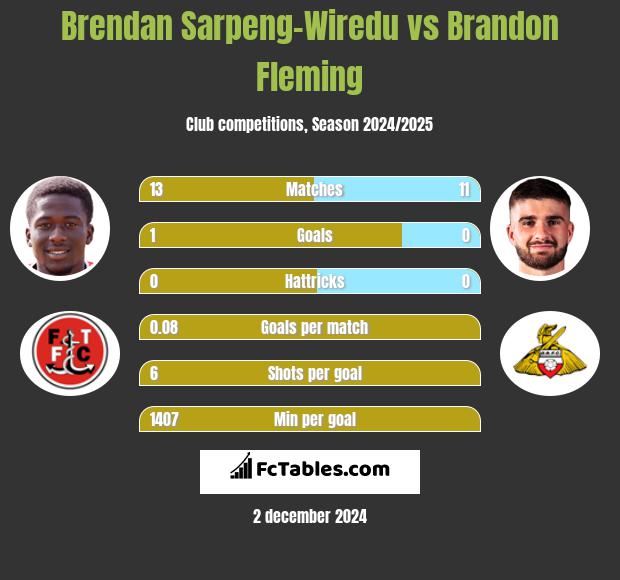 Brendan Sarpeng-Wiredu vs Brandon Fleming h2h player stats