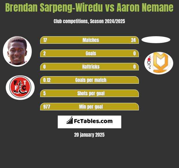 Brendan Sarpeng-Wiredu vs Aaron Nemane h2h player stats