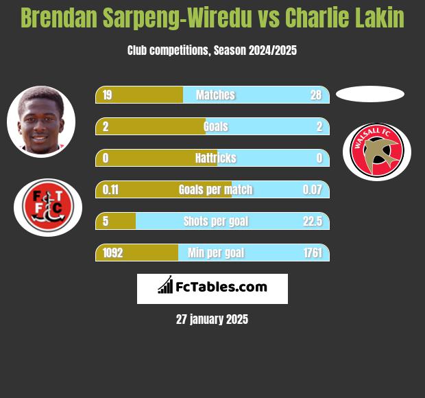 Brendan Sarpeng-Wiredu vs Charlie Lakin h2h player stats