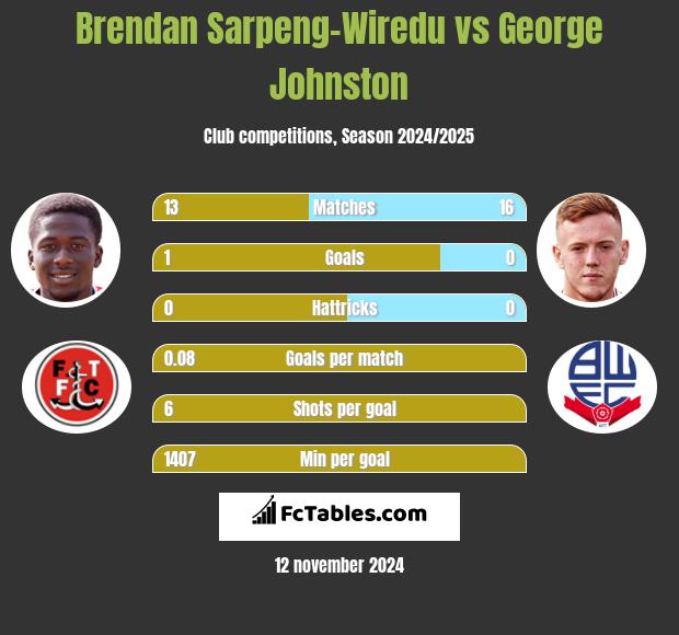 Brendan Sarpeng-Wiredu vs George Johnston h2h player stats