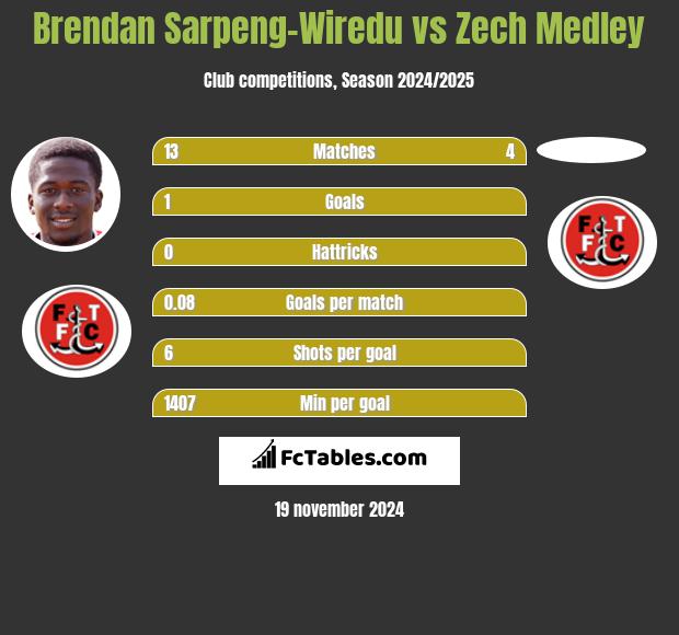 Brendan Sarpeng-Wiredu vs Zech Medley h2h player stats