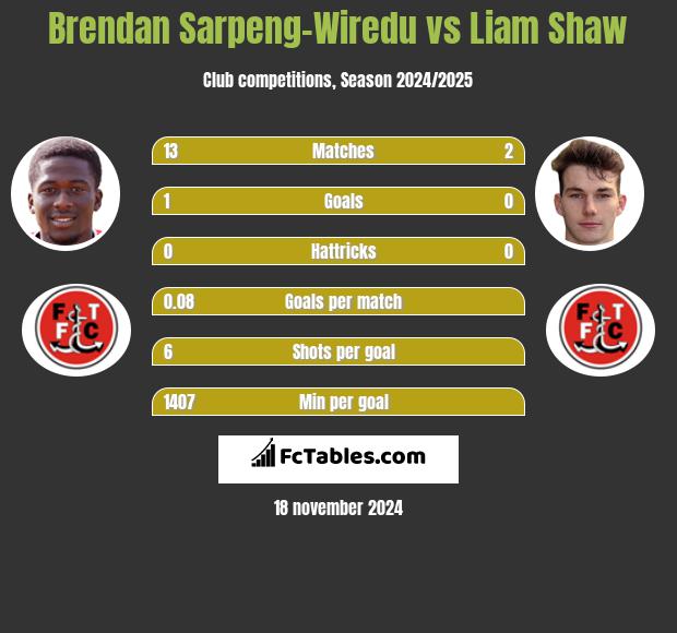 Brendan Sarpeng-Wiredu vs Liam Shaw h2h player stats