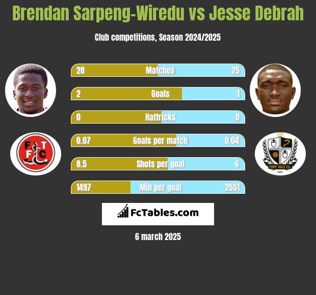 Brendan Sarpeng-Wiredu vs Jesse Debrah h2h player stats