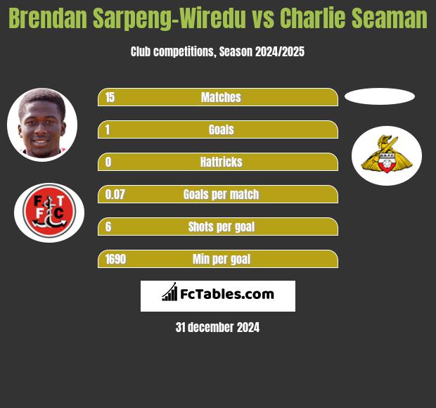 Brendan Sarpeng-Wiredu vs Charlie Seaman h2h player stats